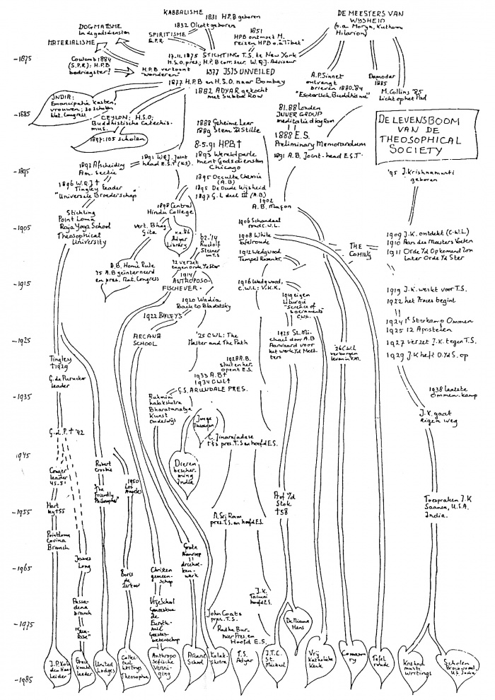 Modern Theosophical Movement Including Offshoots