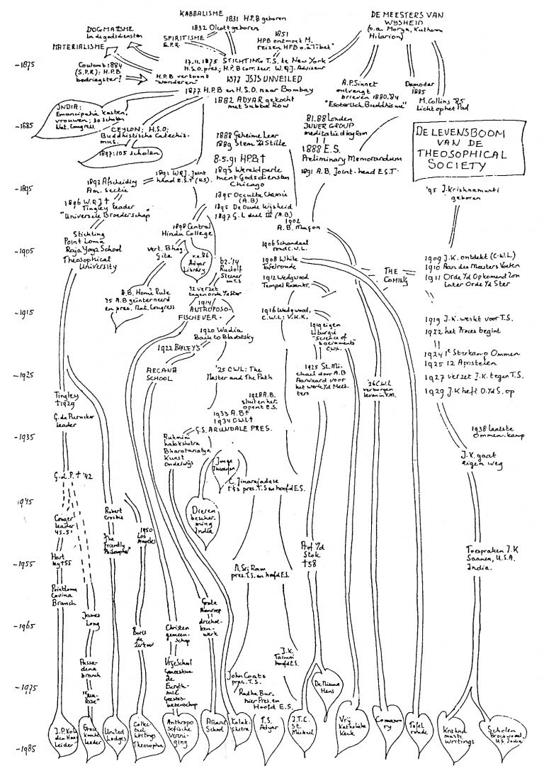 Modern Theosophical Movement Including Offshoots